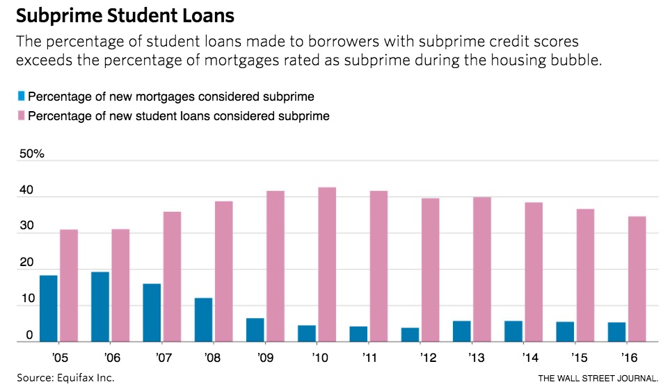 Percentage of New Mortgages Considered Subprime vs. New Student Loans